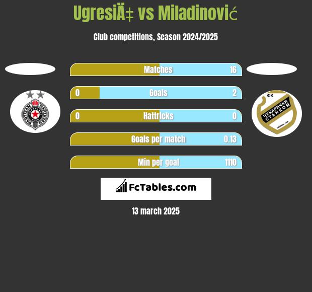 UgresiÄ‡ vs Miladinović h2h player stats