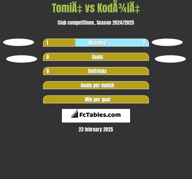 TomiÄ‡ vs KodÅ¾iÄ‡ h2h player stats