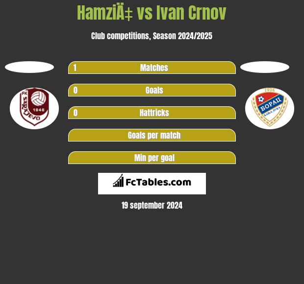 HamziÄ‡ vs Ivan Crnov h2h player stats