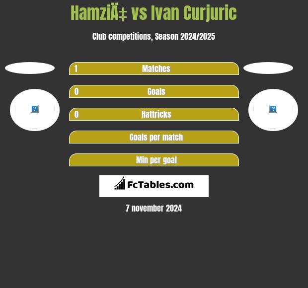 HamziÄ‡ vs Ivan Curjuric h2h player stats