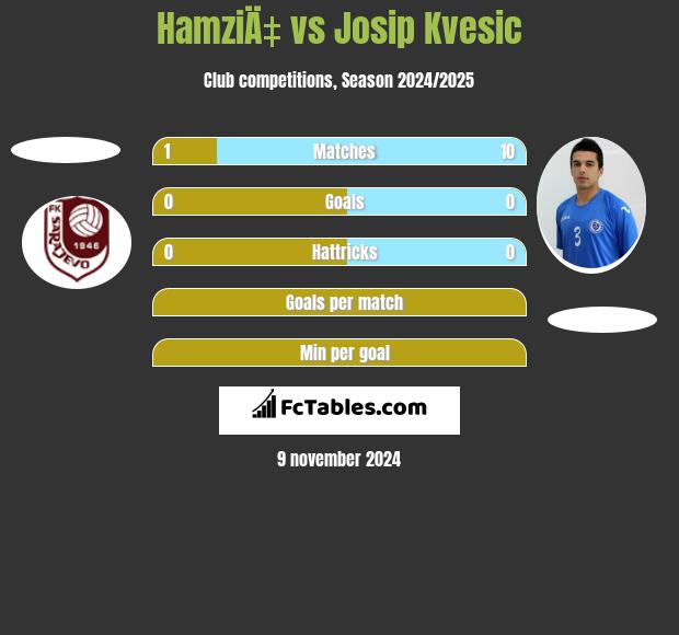 HamziÄ‡ vs Josip Kvesic h2h player stats