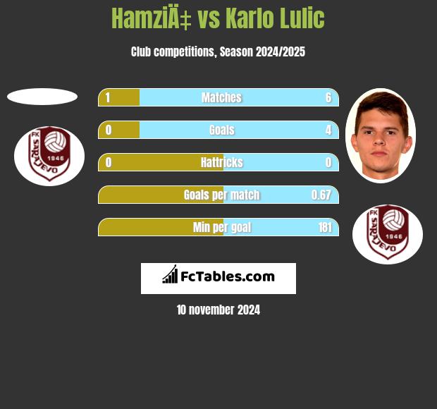 HamziÄ‡ vs Karlo Lulic h2h player stats