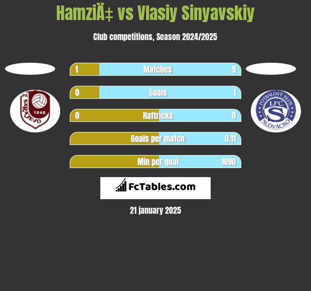 HamziÄ‡ vs Vlasiy Sinyavskiy h2h player stats