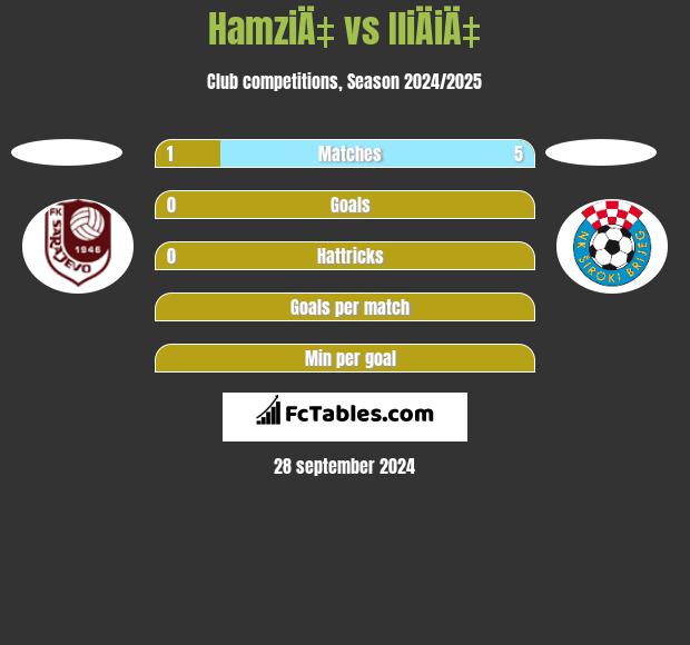 HamziÄ‡ vs IliÄiÄ‡ h2h player stats