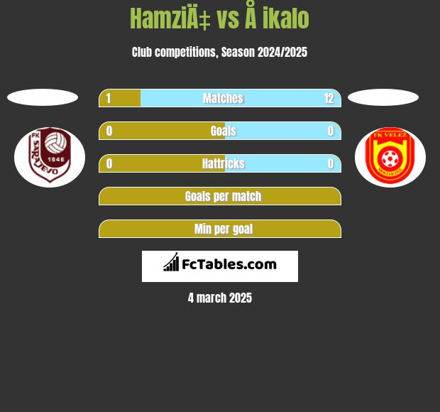 HamziÄ‡ vs Å ikalo h2h player stats