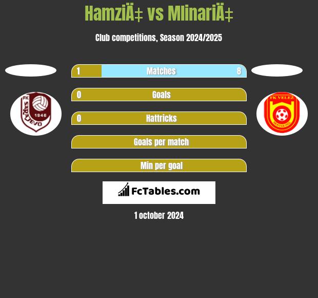 HamziÄ‡ vs MlinariÄ‡ h2h player stats