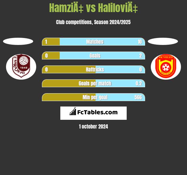 HamziÄ‡ vs HaliloviÄ‡ h2h player stats