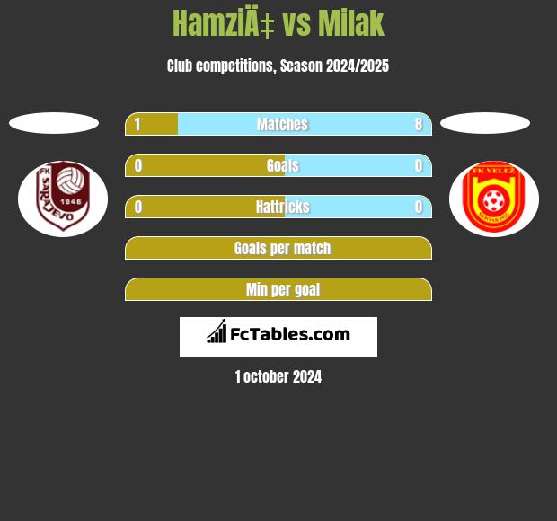 HamziÄ‡ vs Milak h2h player stats