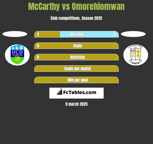 McCarthy vs Omorehiomwan h2h player stats