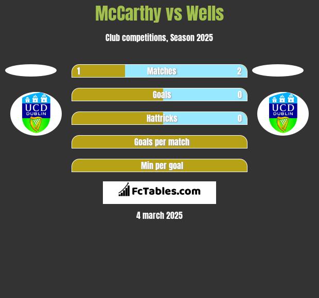 McCarthy vs Wells h2h player stats