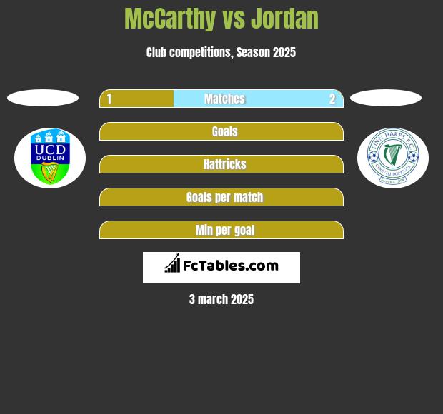 McCarthy vs Jordan h2h player stats