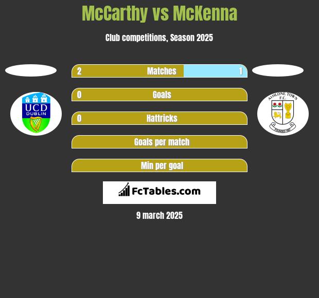 McCarthy vs McKenna h2h player stats