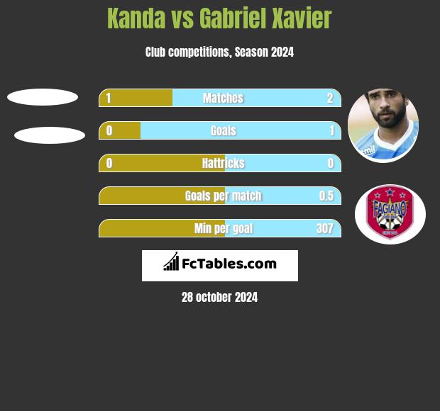 Kanda vs Gabriel Xavier h2h player stats