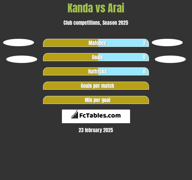 Kanda vs Arai h2h player stats