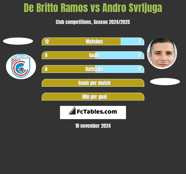 De Britto Ramos vs Andro Svrljuga h2h player stats