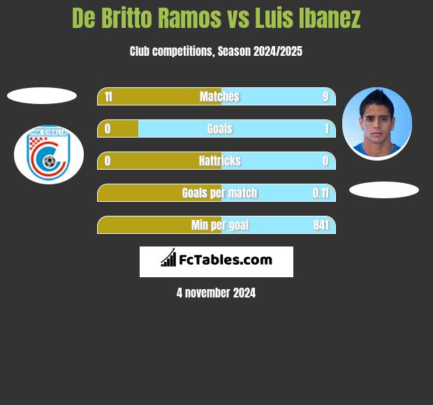 De Britto Ramos vs Luis Ibanez h2h player stats