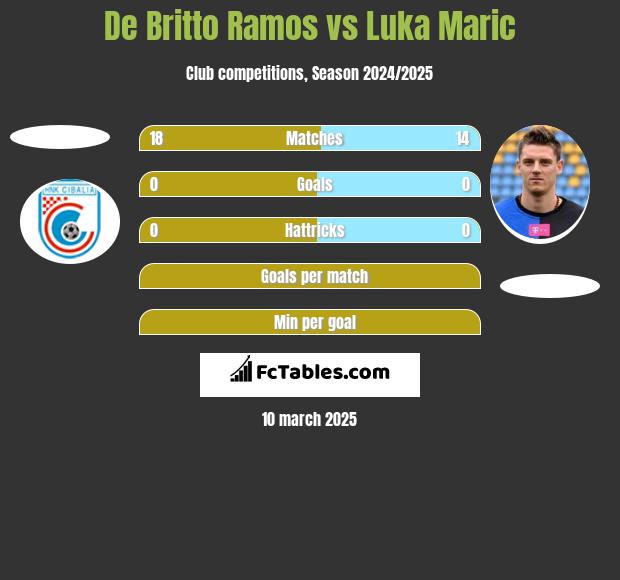 De Britto Ramos vs Luka Maric h2h player stats