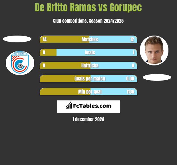 De Britto Ramos vs Gorupec h2h player stats