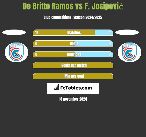 De Britto Ramos vs F. Josipović h2h player stats