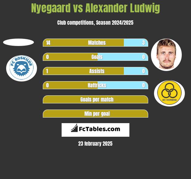 Nyegaard vs Alexander Ludwig h2h player stats