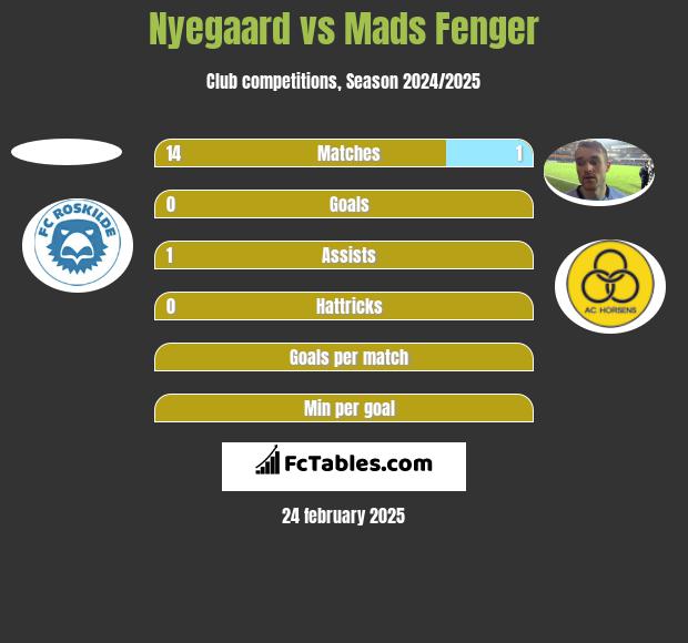 Nyegaard vs Mads Fenger h2h player stats