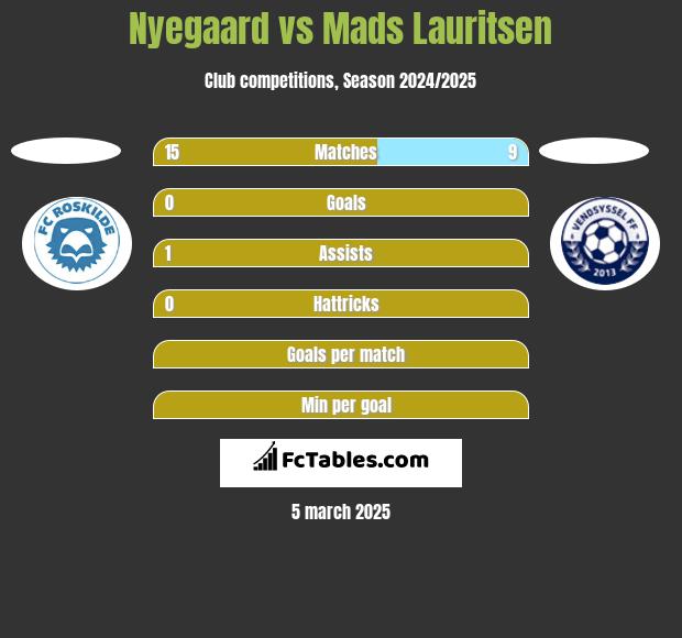 Nyegaard vs Mads Lauritsen h2h player stats