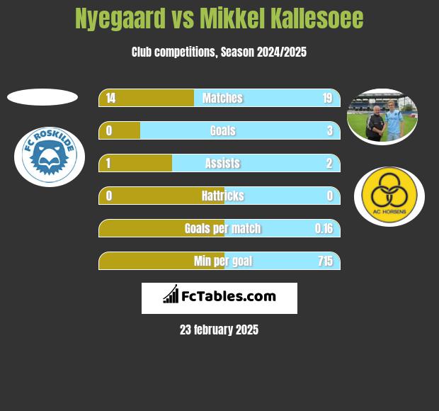 Nyegaard vs Mikkel Kallesoee h2h player stats