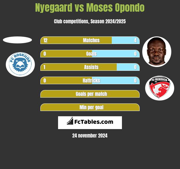 Nyegaard vs Moses Opondo h2h player stats