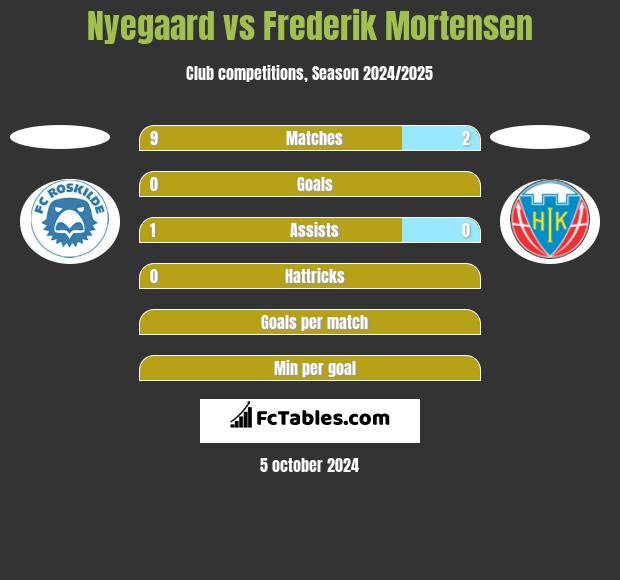 Nyegaard vs Frederik Mortensen h2h player stats