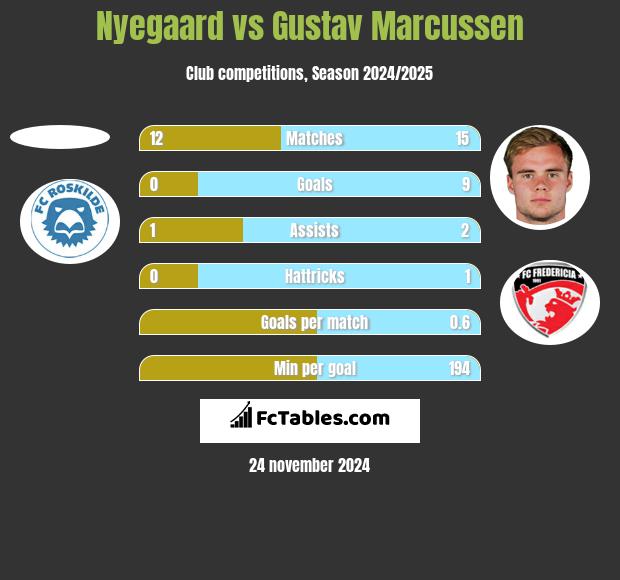 Nyegaard vs Gustav Marcussen h2h player stats