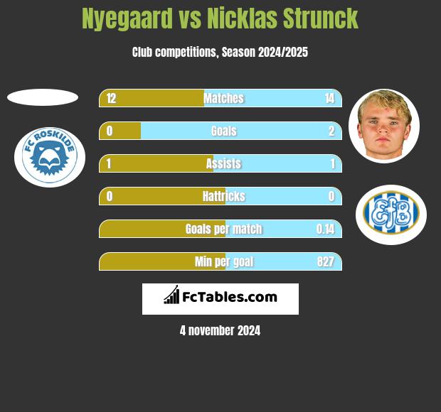 Nyegaard vs Nicklas Strunck h2h player stats