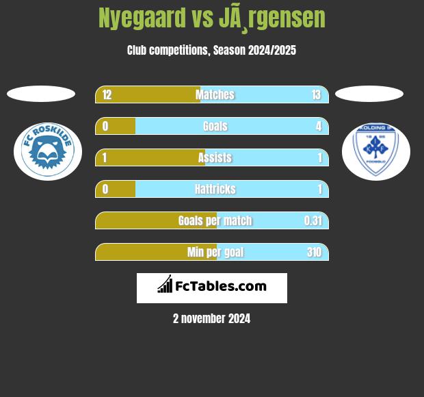 Nyegaard vs JÃ¸rgensen h2h player stats