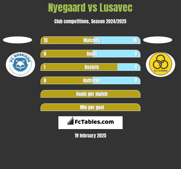 Nyegaard vs Lusavec h2h player stats