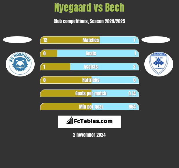 Nyegaard vs Bech h2h player stats