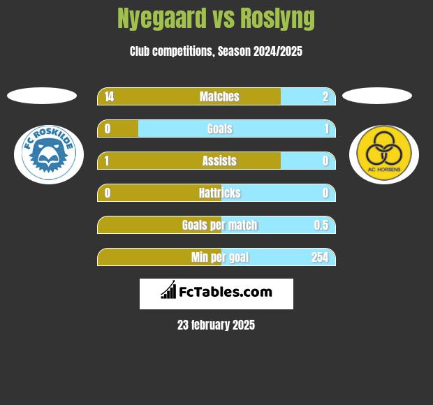 Nyegaard vs Roslyng h2h player stats