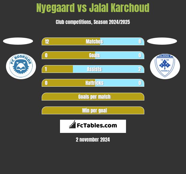 Nyegaard vs Jalal Karchoud h2h player stats