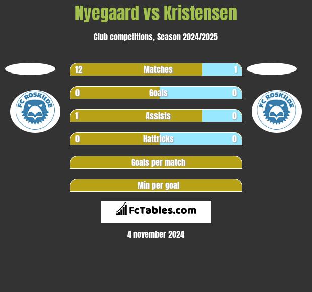 Nyegaard vs Kristensen h2h player stats