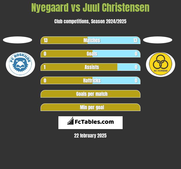 Nyegaard vs Juul Christensen h2h player stats