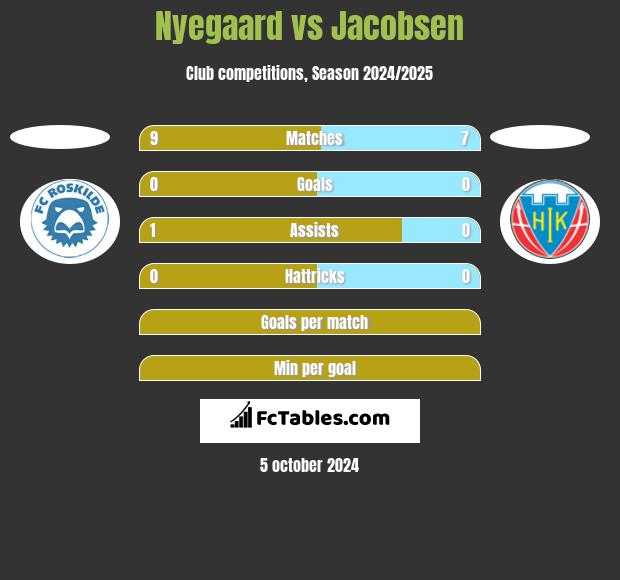 Nyegaard vs Jacobsen h2h player stats