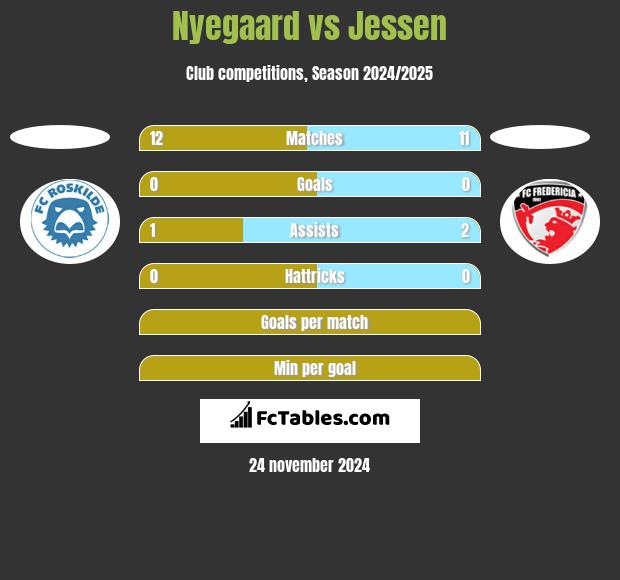 Nyegaard vs Jessen h2h player stats