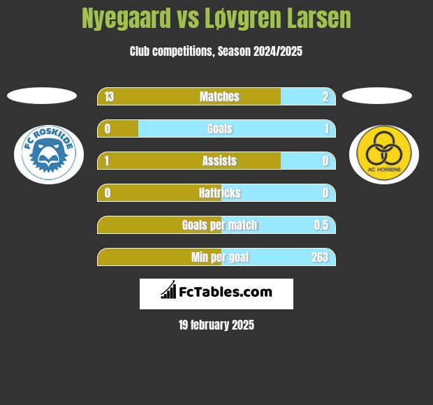 Nyegaard vs Løvgren Larsen h2h player stats