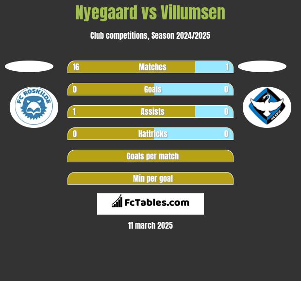 Nyegaard vs Villumsen h2h player stats