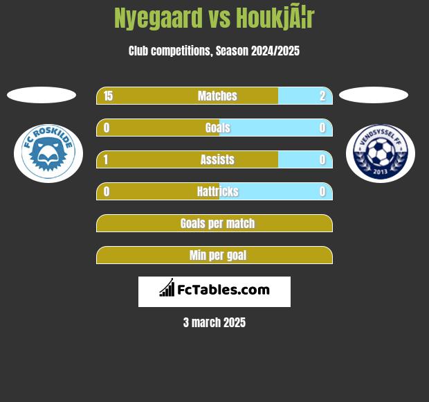 Nyegaard vs HoukjÃ¦r h2h player stats