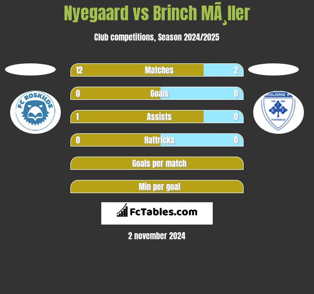 Nyegaard vs Brinch MÃ¸ller h2h player stats