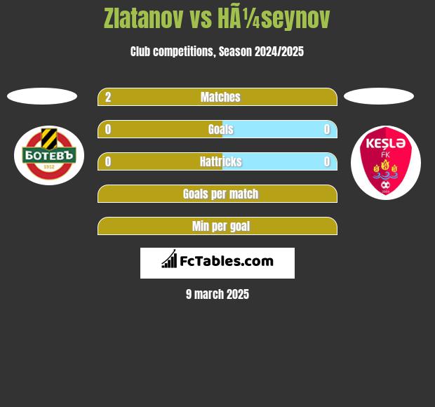 Zlatanov vs HÃ¼seynov h2h player stats