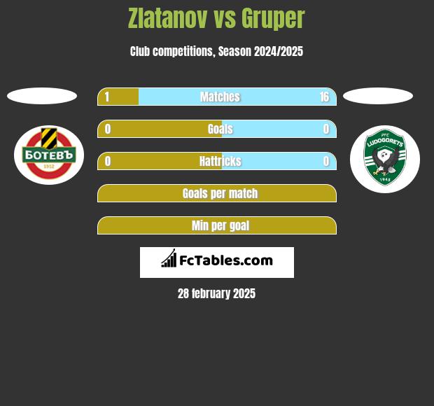 Zlatanov vs Gruper h2h player stats