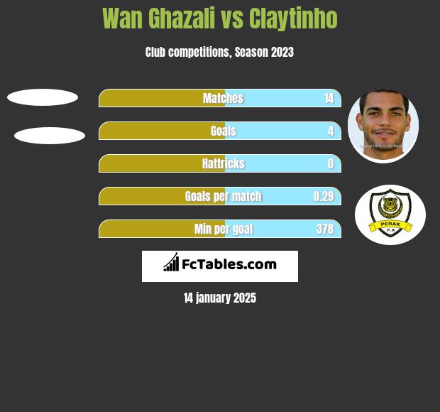 Wan Ghazali vs Claytinho h2h player stats