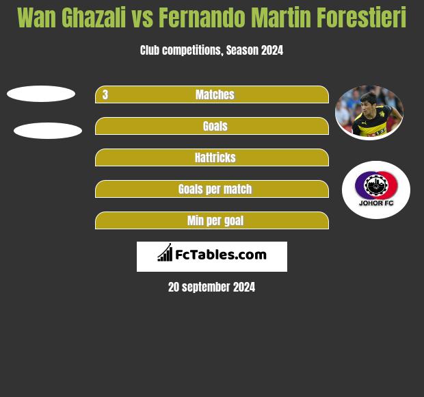 Wan Ghazali vs Fernando Martin Forestieri h2h player stats