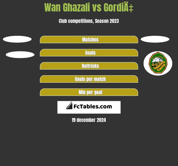 Wan Ghazali vs GordiÄ‡ h2h player stats