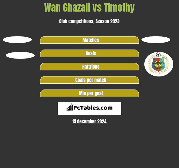 Wan Ghazali vs Timothy h2h player stats